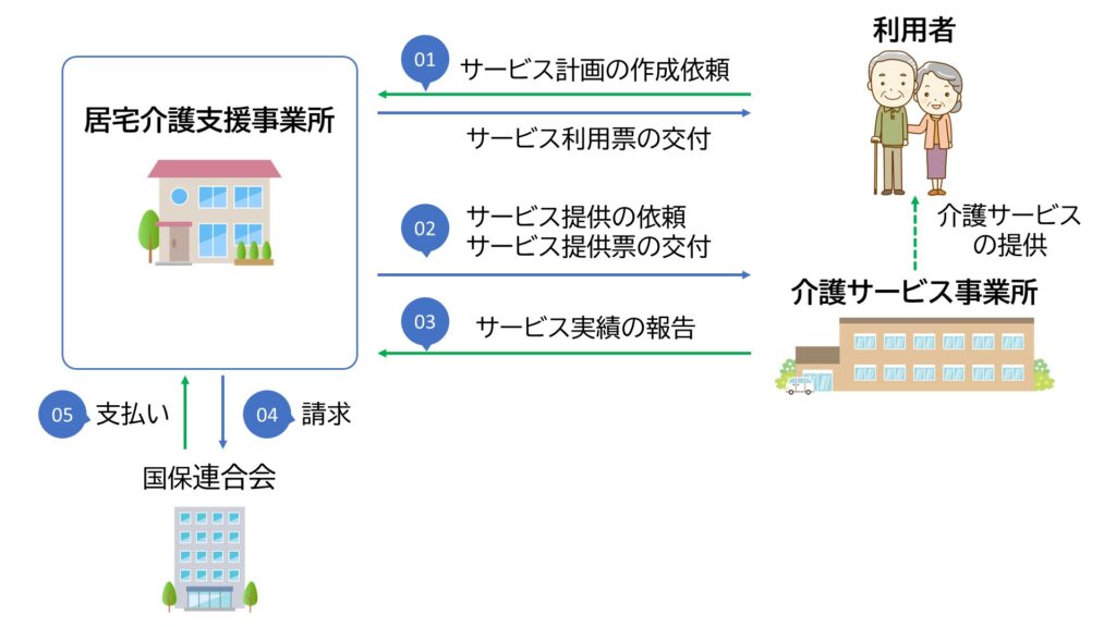 居宅介護支援事業所の請求の流れ